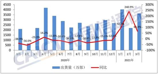 中国信通院3月国内5G手机出货量2749.8万部占比提升至76.2%