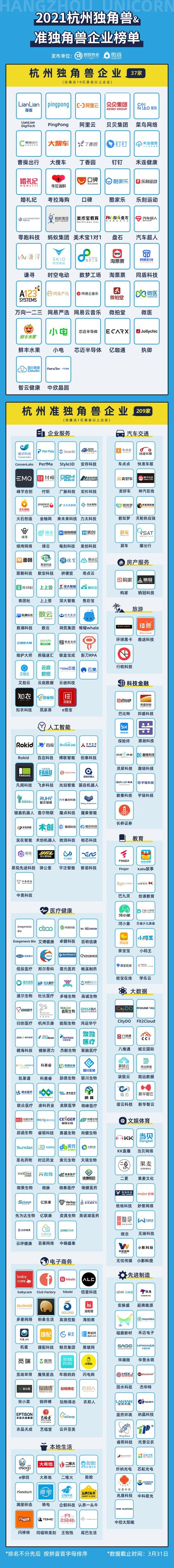 2021杭州独角兽&准独角兽企业榜单发布独角兽37家准独角兽209家