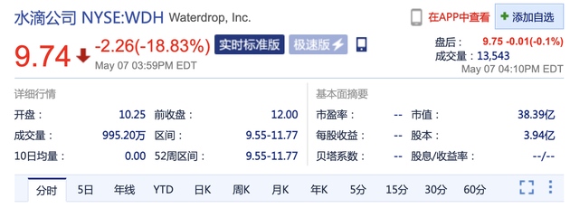 水滴公司上市首日破发股价大跌18.83%