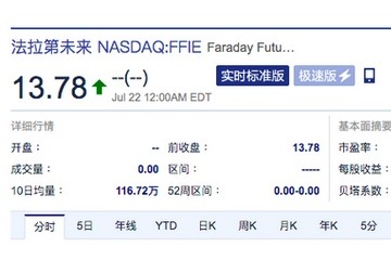 法拉第未来美股盘前涨超40%今日登陆纳斯达克